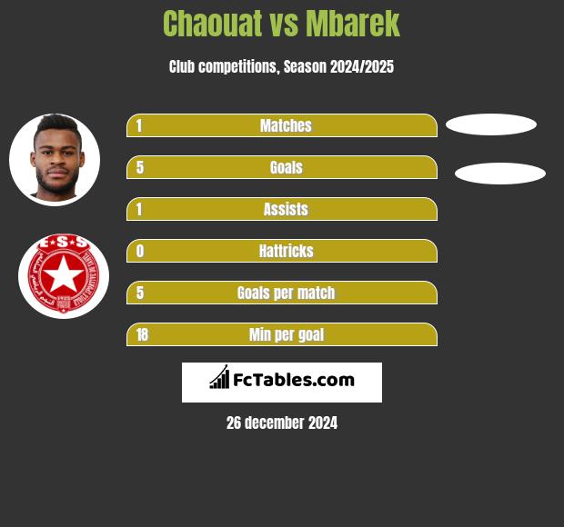 Chaouat vs Mbarek h2h player stats