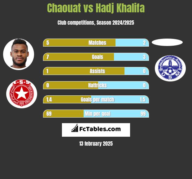 Chaouat vs Hadj Khalifa h2h player stats