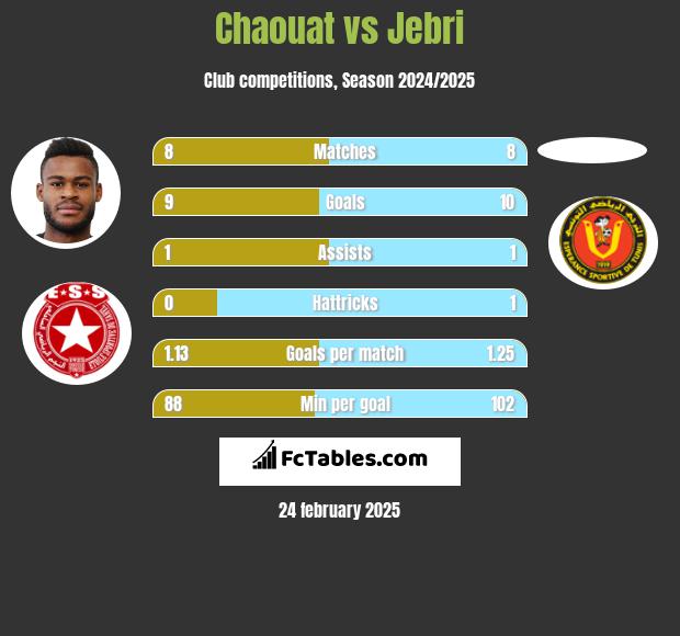 Chaouat vs Jebri h2h player stats