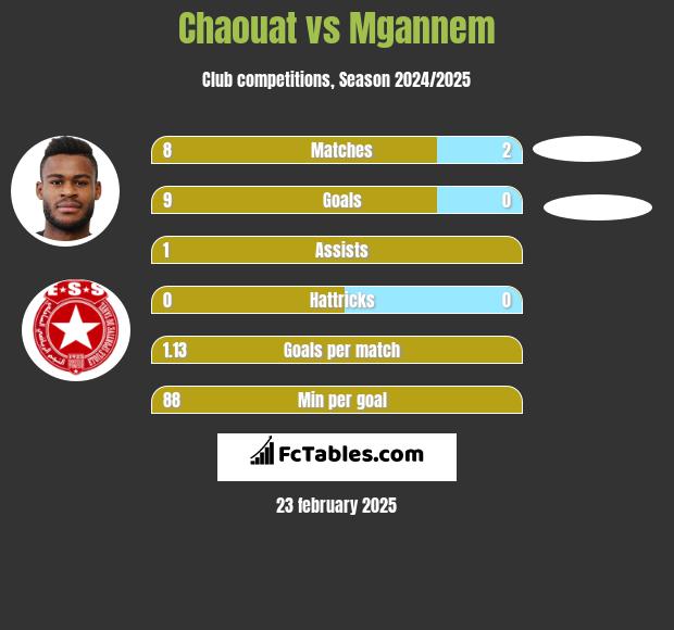 Chaouat vs Mgannem h2h player stats