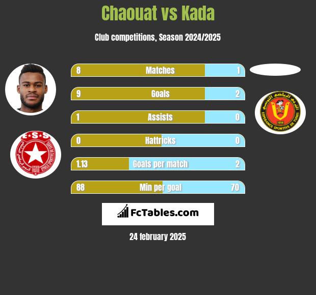 Chaouat vs Kada h2h player stats