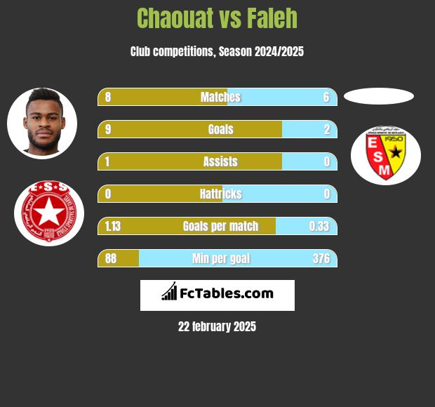 Chaouat vs Faleh h2h player stats