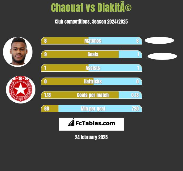 Chaouat vs DiakitÃ© h2h player stats