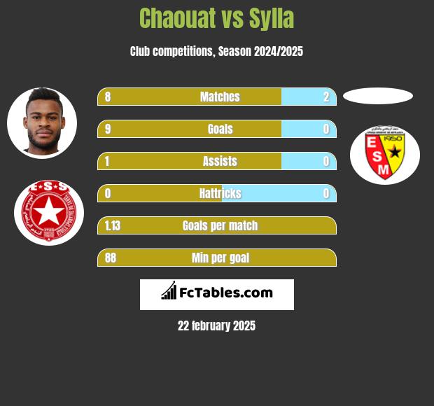 Chaouat vs Sylla h2h player stats