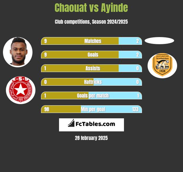 Chaouat vs Ayinde h2h player stats