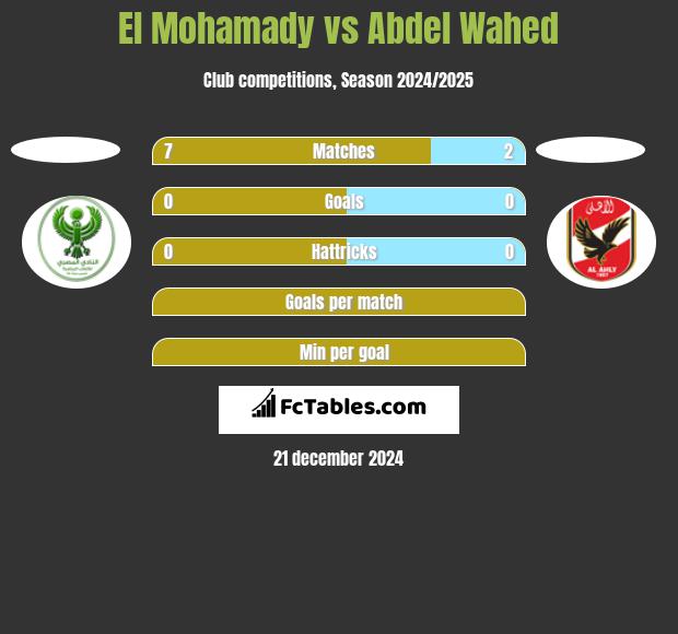 El Mohamady vs Abdel Wahed h2h player stats