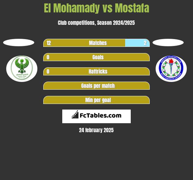 El Mohamady vs Mostafa h2h player stats