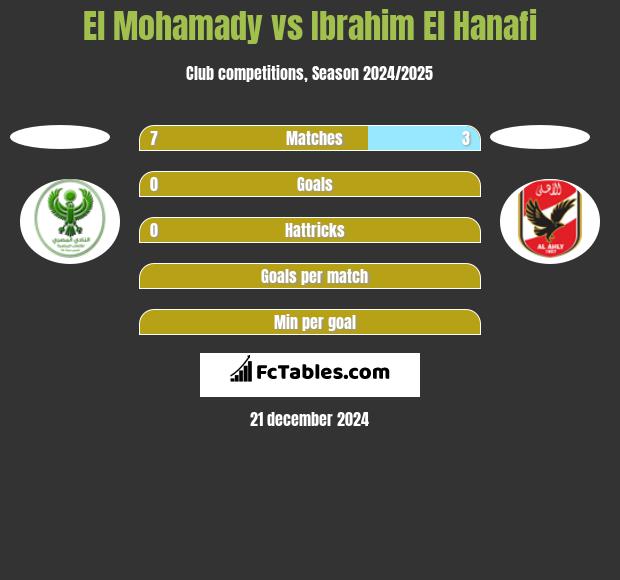 El Mohamady vs Ibrahim El Hanafi h2h player stats