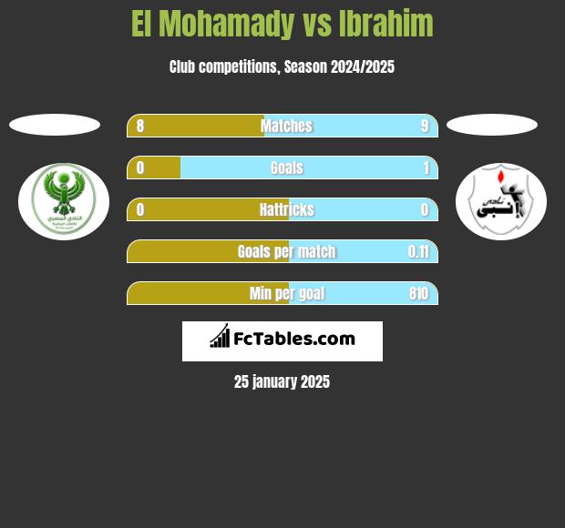 El Mohamady vs Ibrahim h2h player stats