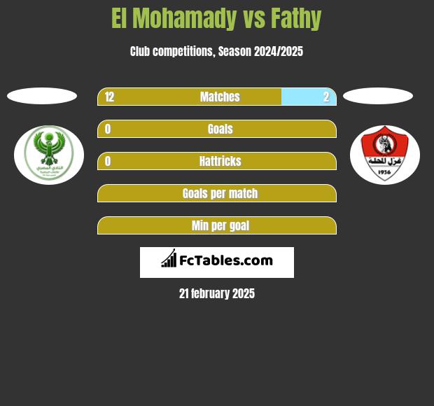 El Mohamady vs Fathy h2h player stats