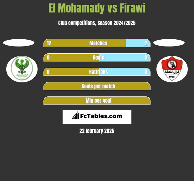 El Mohamady vs Firawi h2h player stats