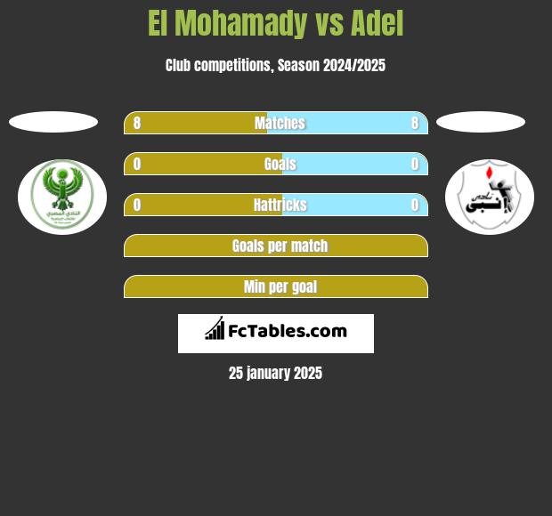 El Mohamady vs Adel h2h player stats