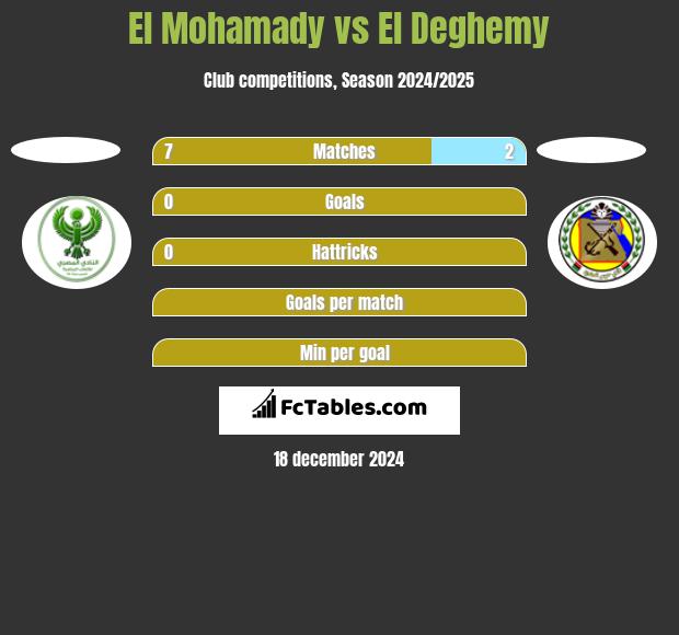 El Mohamady vs El Deghemy h2h player stats