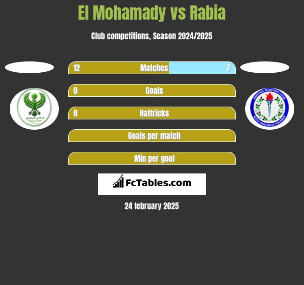 El Mohamady vs Rabia h2h player stats