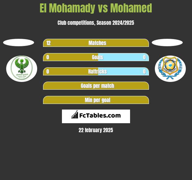 El Mohamady vs Mohamed h2h player stats