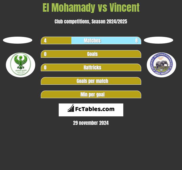 El Mohamady vs Vincent h2h player stats