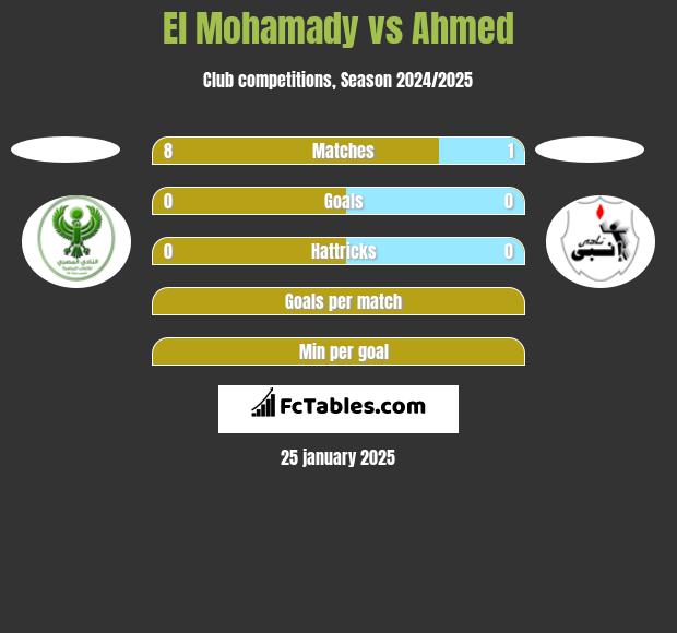 El Mohamady vs Ahmed h2h player stats