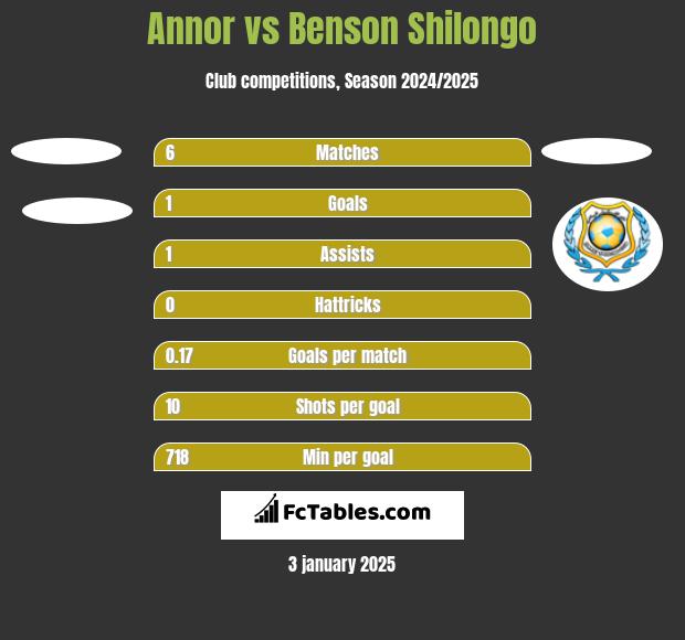 Annor vs Benson Shilongo h2h player stats