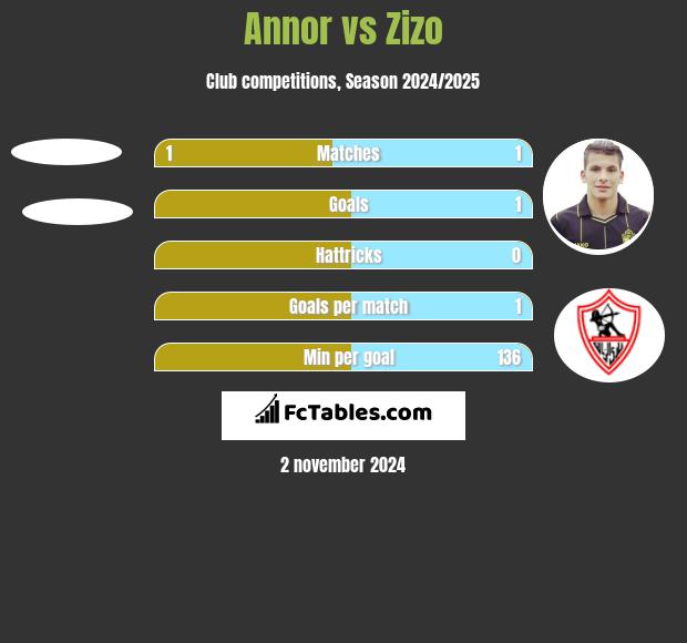 Annor vs Zizo h2h player stats