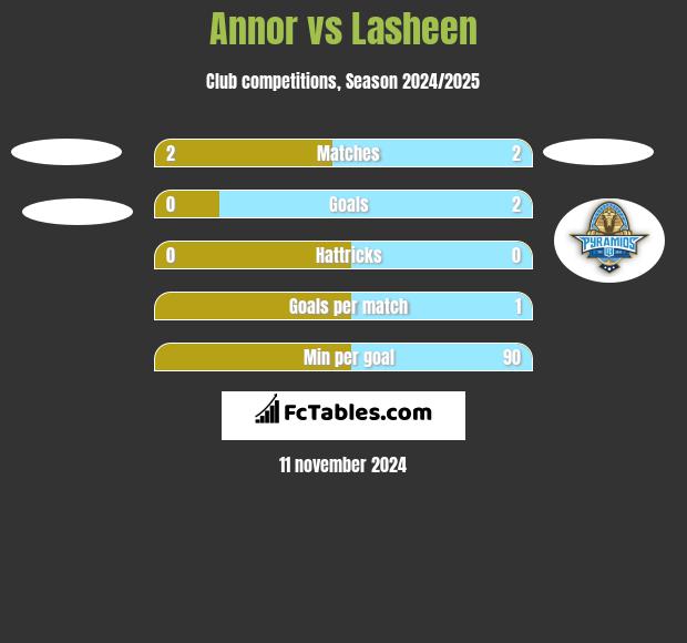 Annor vs Lasheen h2h player stats