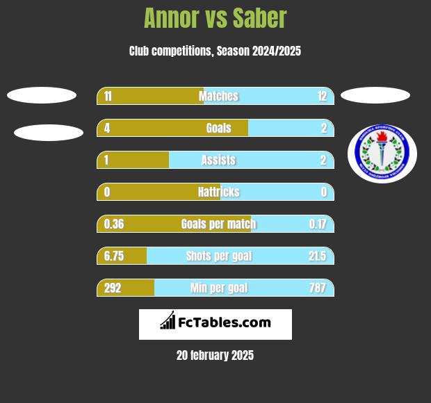 Annor vs Saber h2h player stats