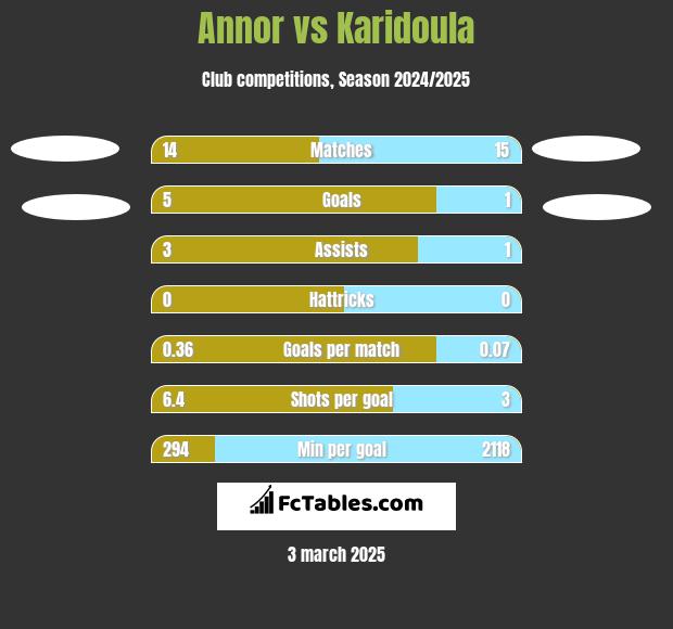 Annor vs Karidoula h2h player stats