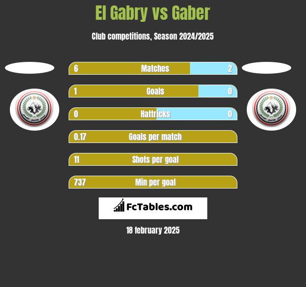 El Gabry vs Gaber h2h player stats