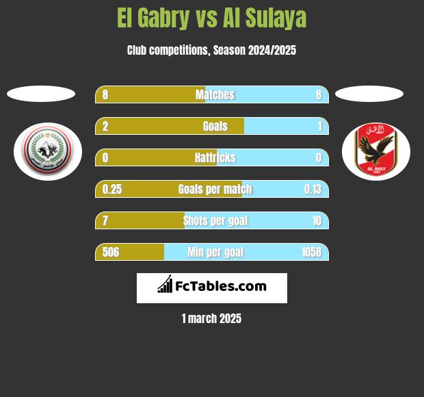 El Gabry vs Al Sulaya h2h player stats