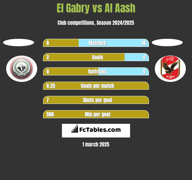 El Gabry vs Al Aash h2h player stats