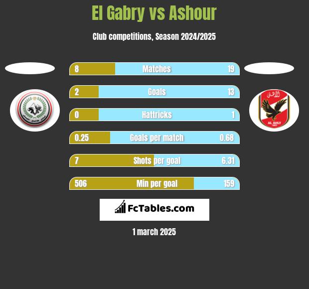 El Gabry vs Ashour h2h player stats