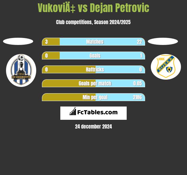 VukoviÄ‡ vs Dejan Petrovic h2h player stats