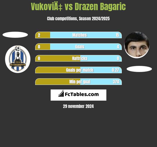 VukoviÄ‡ vs Drazen Bagaric h2h player stats