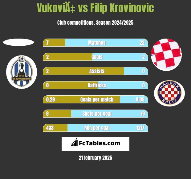 VukoviÄ‡ vs Filip Krovinovic h2h player stats