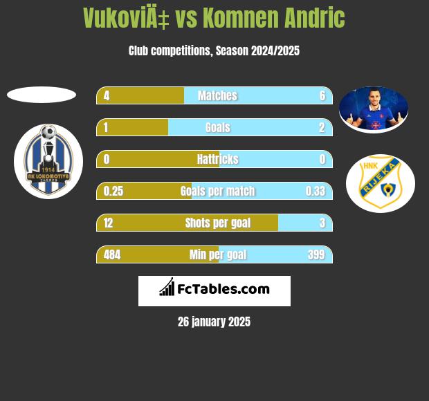 VukoviÄ‡ vs Komnen Andric h2h player stats