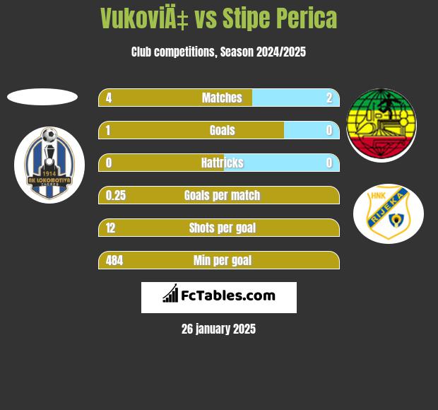 VukoviÄ‡ vs Stipe Perica h2h player stats