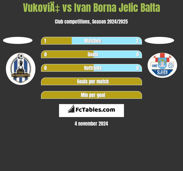 VukoviÄ‡ vs Ivan Borna Jelic Balta h2h player stats