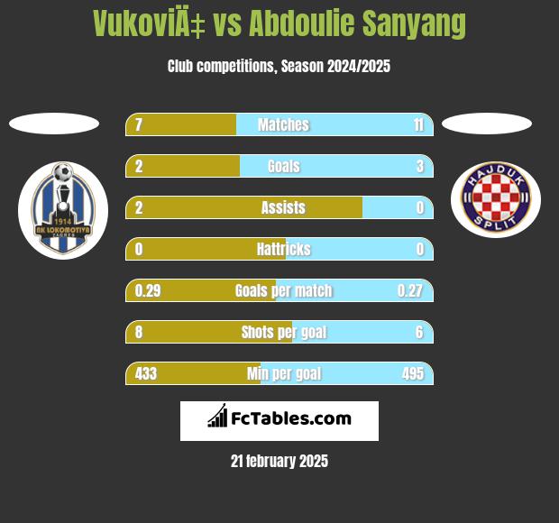 VukoviÄ‡ vs Abdoulie Sanyang h2h player stats