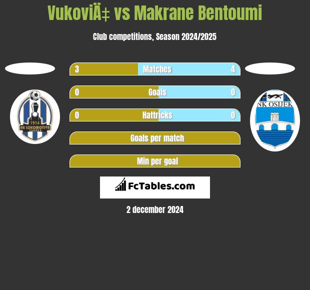 VukoviÄ‡ vs Makrane Bentoumi h2h player stats