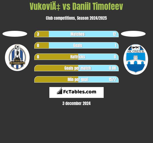 VukoviÄ‡ vs Daniil Timofeev h2h player stats