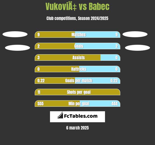 VukoviÄ‡ vs Babec h2h player stats