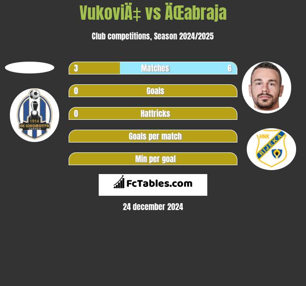 VukoviÄ‡ vs ÄŒabraja h2h player stats