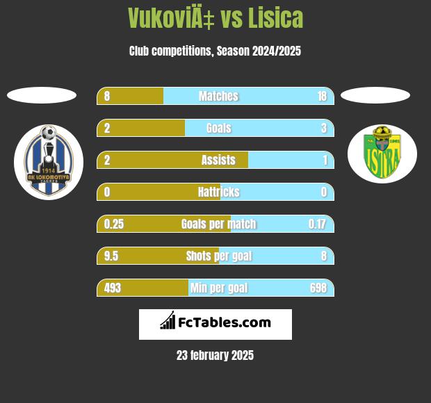 VukoviÄ‡ vs Lisica h2h player stats