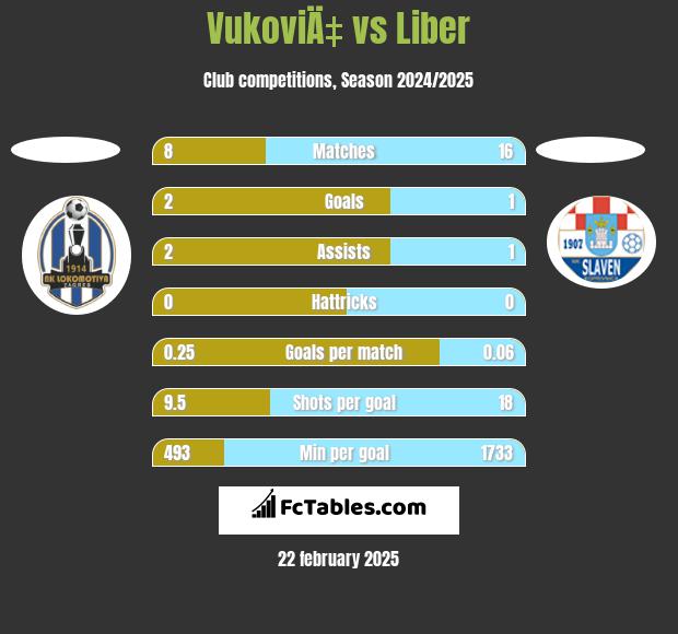 VukoviÄ‡ vs Liber h2h player stats