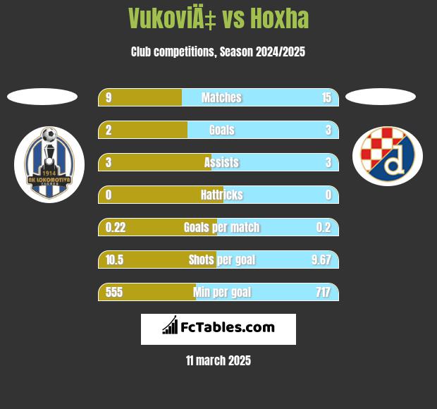 VukoviÄ‡ vs Hoxha h2h player stats