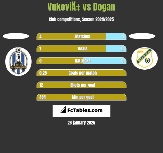 VukoviÄ‡ vs Dogan h2h player stats