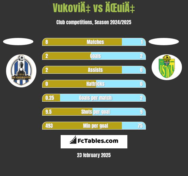 VukoviÄ‡ vs ÄŒuiÄ‡ h2h player stats