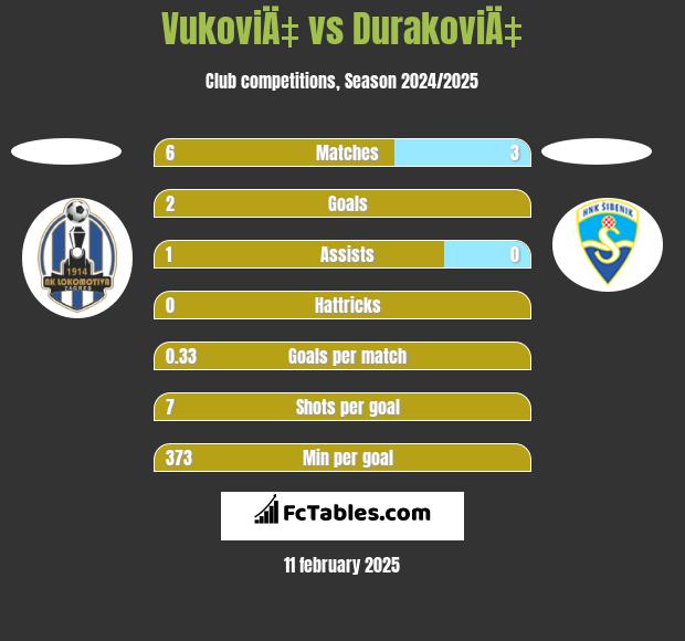 VukoviÄ‡ vs DurakoviÄ‡ h2h player stats