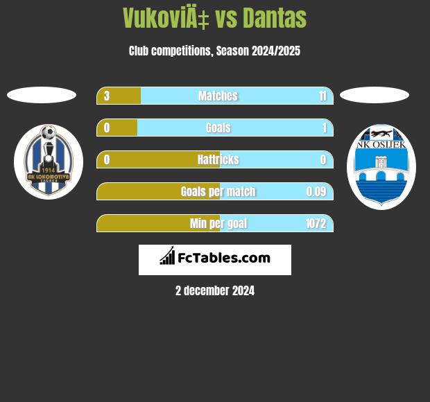 VukoviÄ‡ vs Dantas h2h player stats