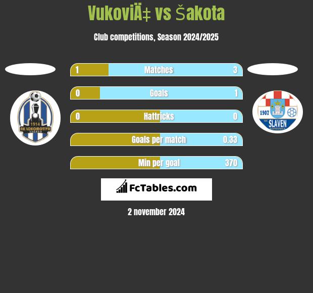 VukoviÄ‡ vs Šakota h2h player stats