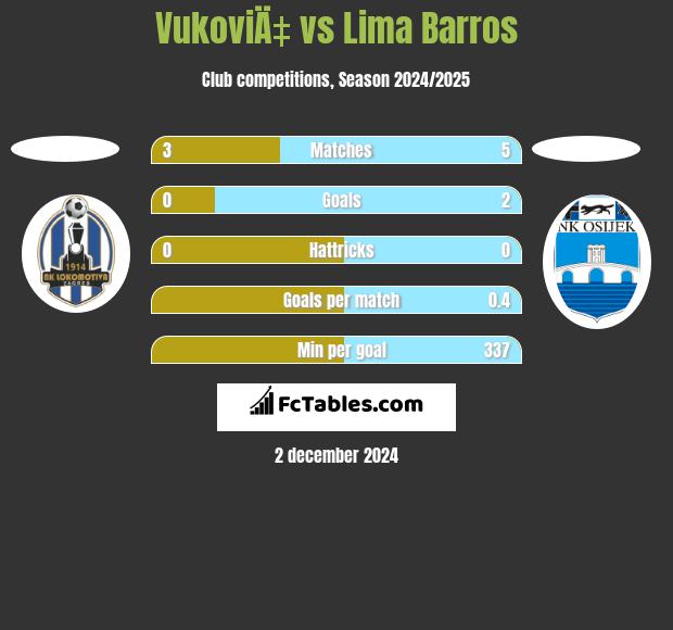 VukoviÄ‡ vs Lima Barros h2h player stats